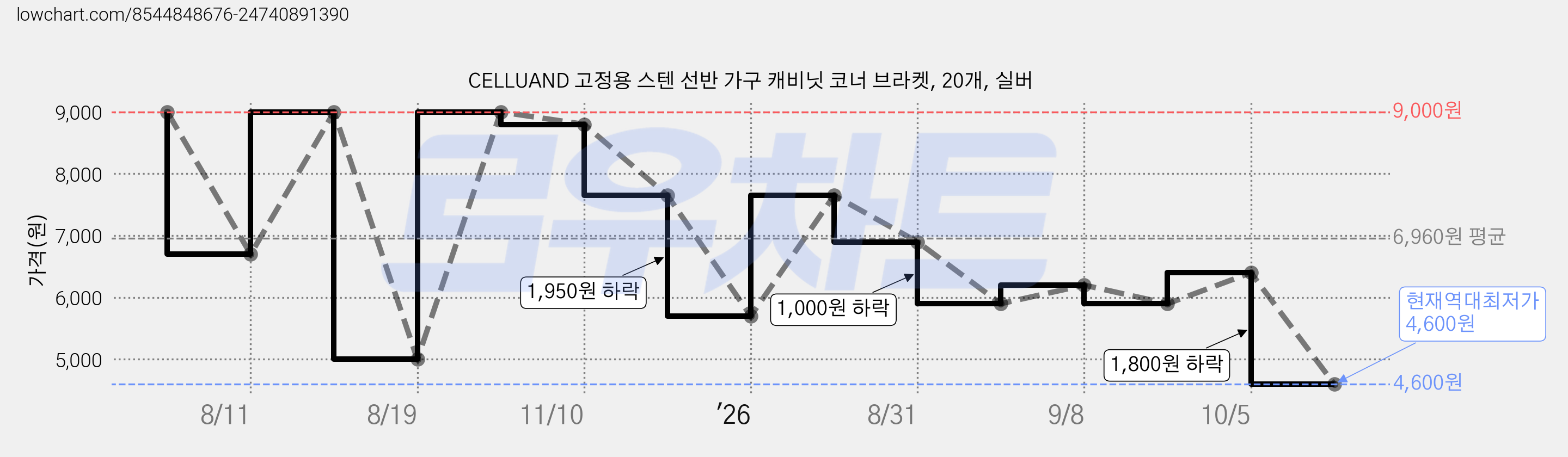CELLUAND 고정용 스텐 선반 가구 캐비닛 코너 브라켓, 20개, 실버 가격 변동 차트, 현재가 4,600원, 역대최저가