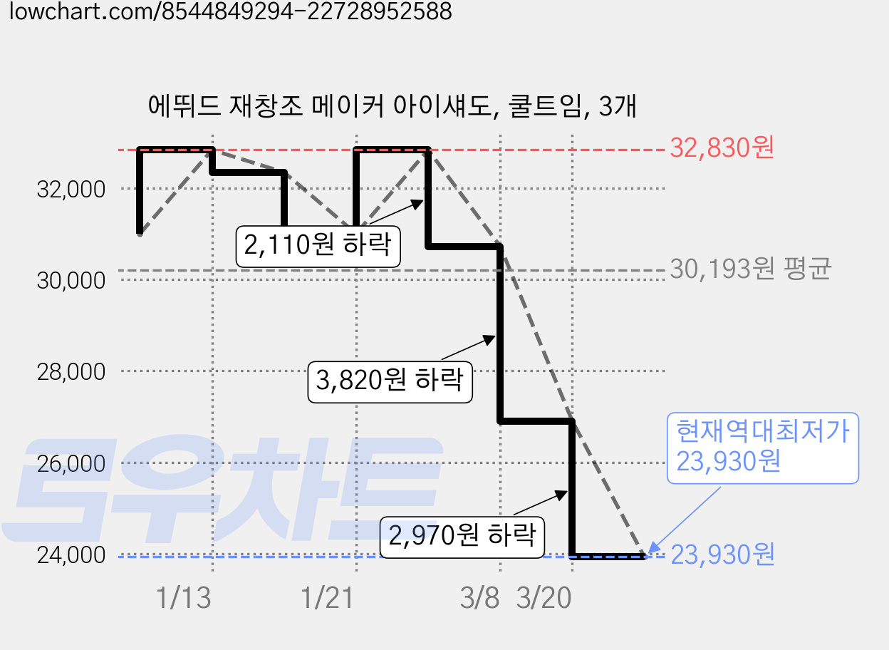 에뛰드 재창조 메이커 아이섀도, 쿨트임, 3개 가격 변동 차트, 현재가 23,930원, 역대최저가