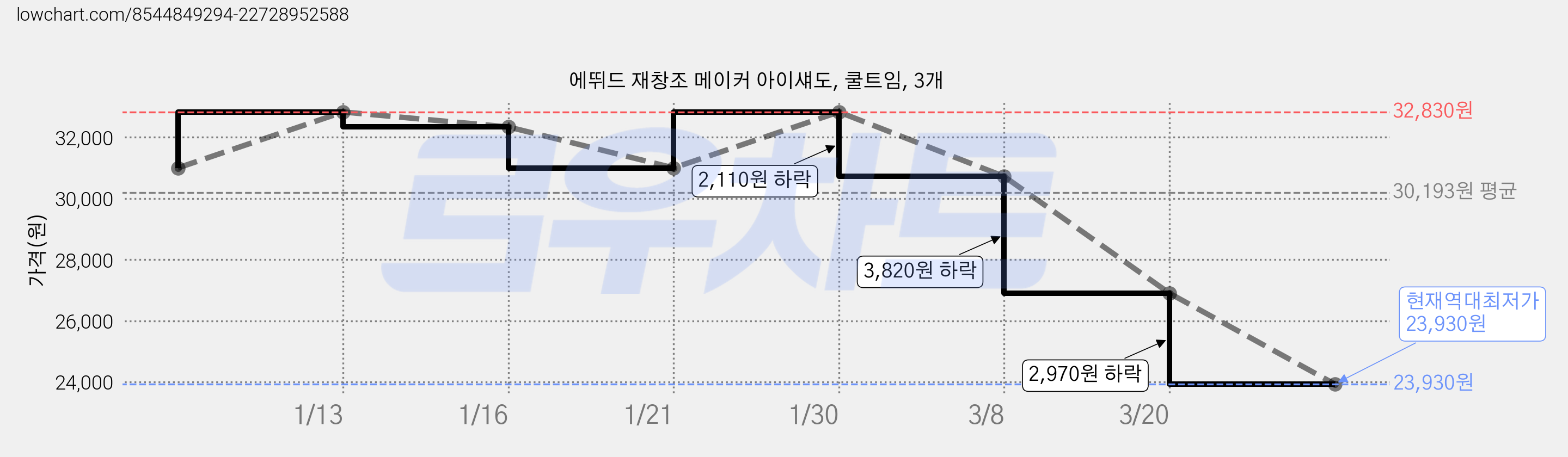 에뛰드 재창조 메이커 아이섀도, 쿨트임, 3개 가격 변동 차트, 현재가 23,930원, 역대최저가