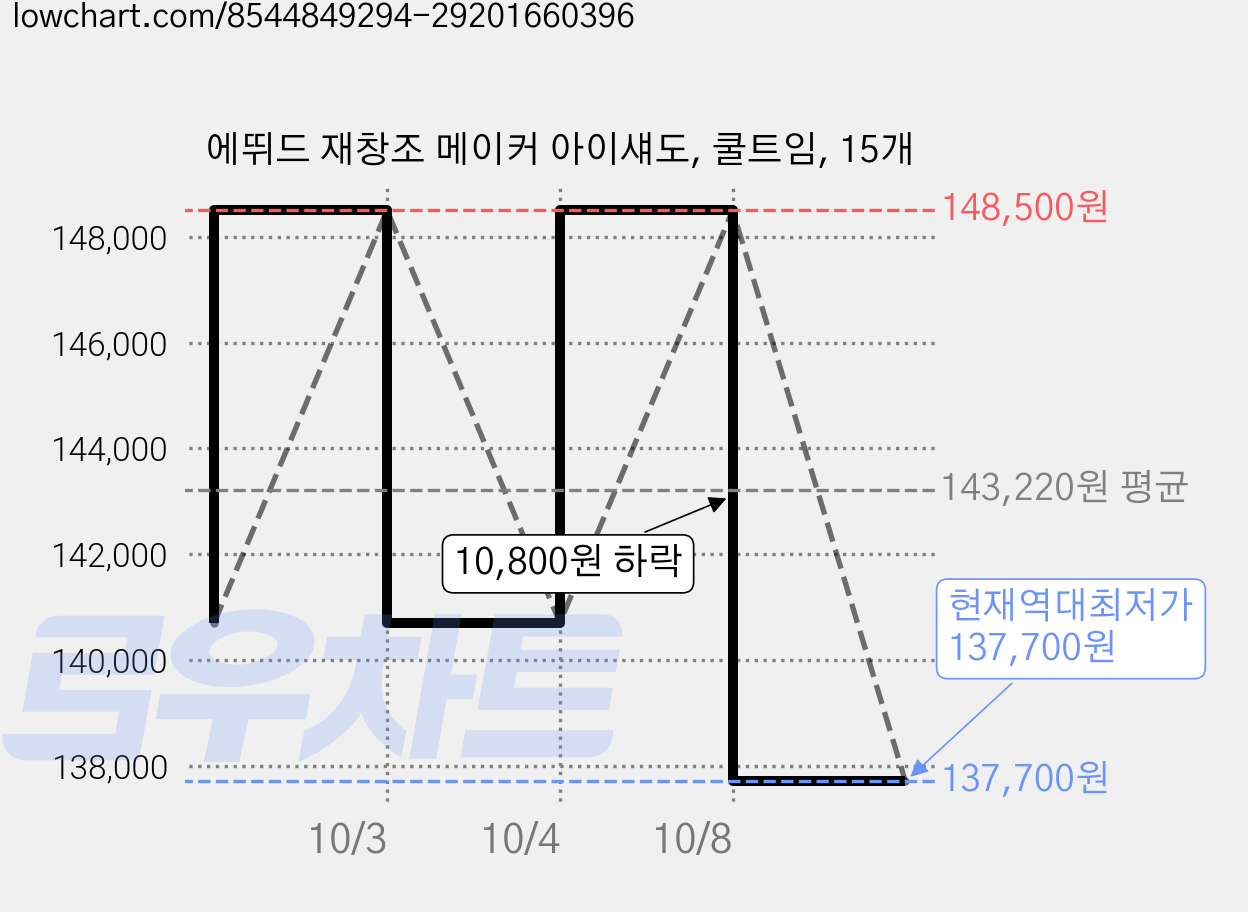 에뛰드 재창조 메이커 아이섀도, 쿨트임, 15개 가격 변동 차트, 현재가 137,700원, 역대최저가