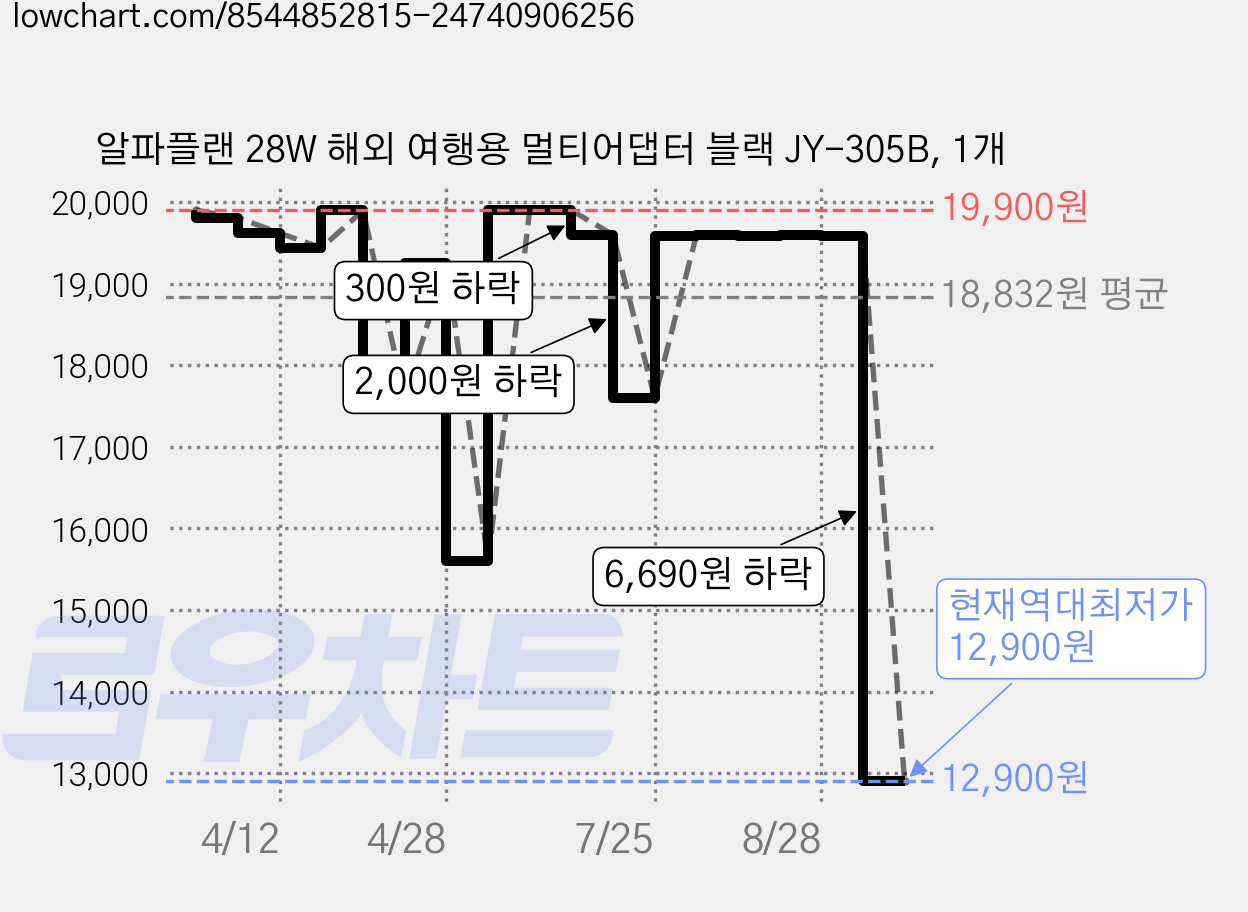 알파플랜 28W 해외 여행용 멀티어댑터 블랙 JY-305B, 1개 가격 변동 차트, 현재가 12,900원, 역대최저가