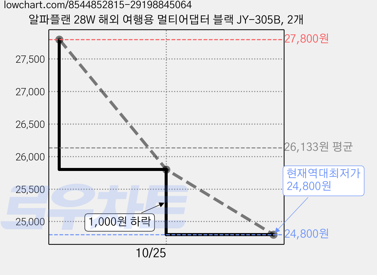 알파플랜 28W 해외 여행용 멀티어댑터 블랙 JY-305B, 2개 가격 변동 차트, 현재가 24,800원, 역대최저가