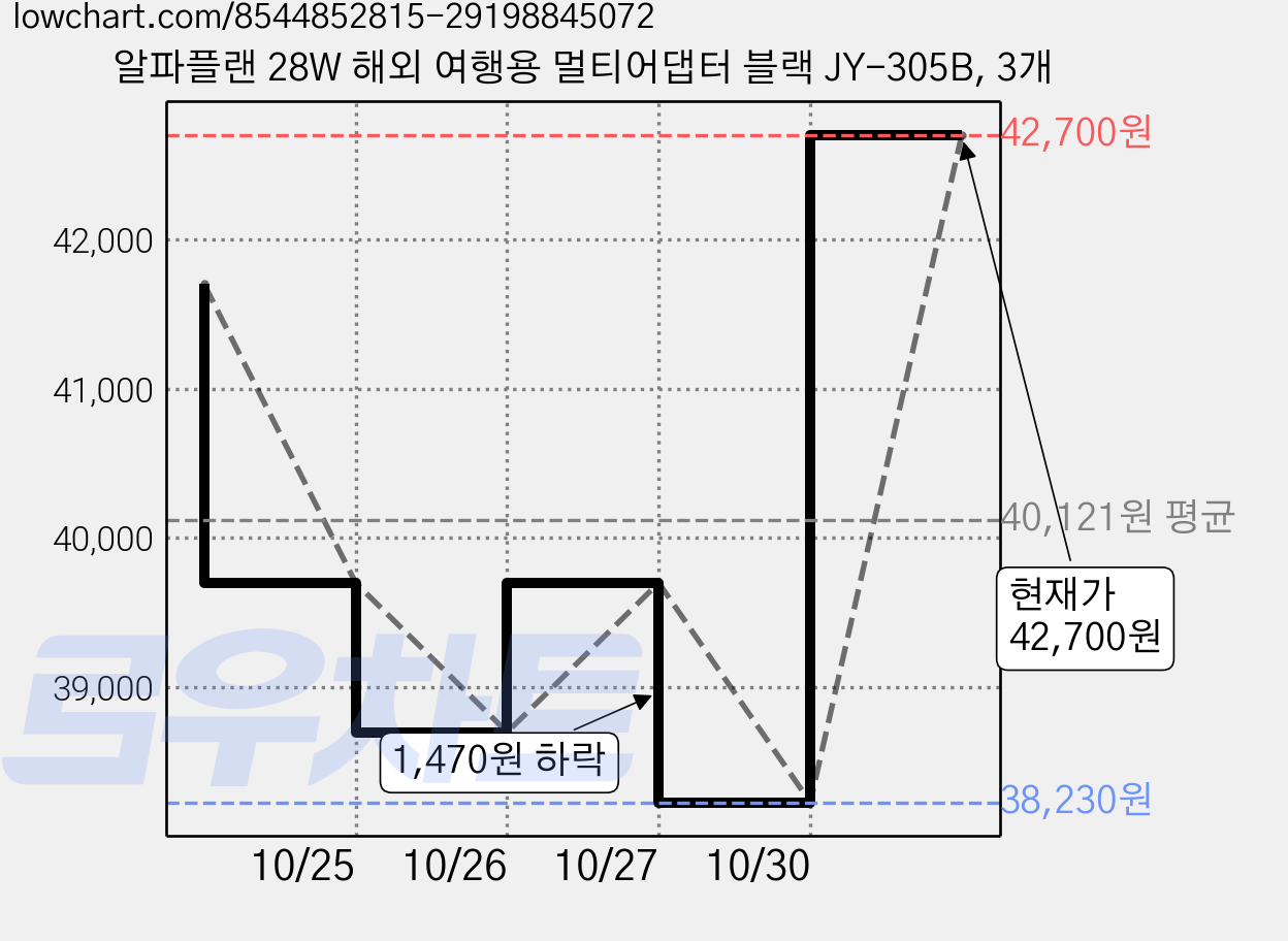 알파플랜 28W 해외 여행용 멀티어댑터 블랙 JY-305B, 3개 가격 변동 차트, 현재가 42,700원, 관측 최저가 38,230원