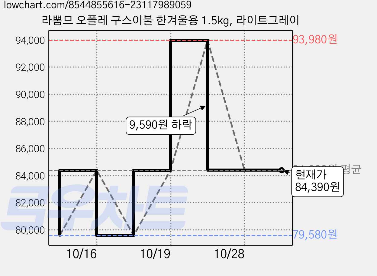 라뽐므 오폴레 구스이불 한겨울용 1.5kg, 라이트그레이 가격 변동 차트, 현재가 84,390원, 관측 최저가 79,580원