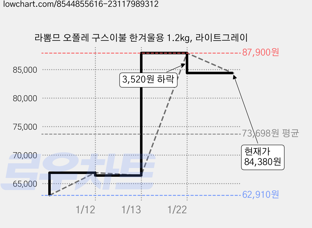 라뽐므 오폴레 구스이불 한겨울용 1.2kg, 라이트그레이 가격 변동 차트, 현재가 84,380원, 관측 최저가 62,910원