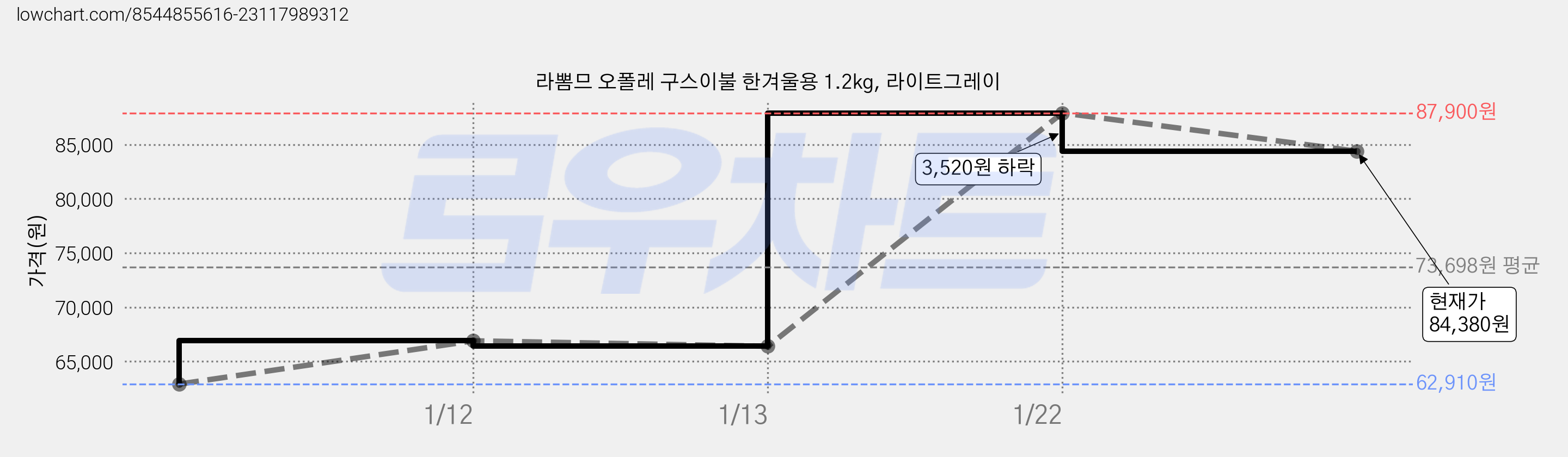 라뽐므 오폴레 구스이불 한겨울용 1.2kg, 라이트그레이 가격 변동 차트, 현재가 84,380원, 관측 최저가 62,910원
