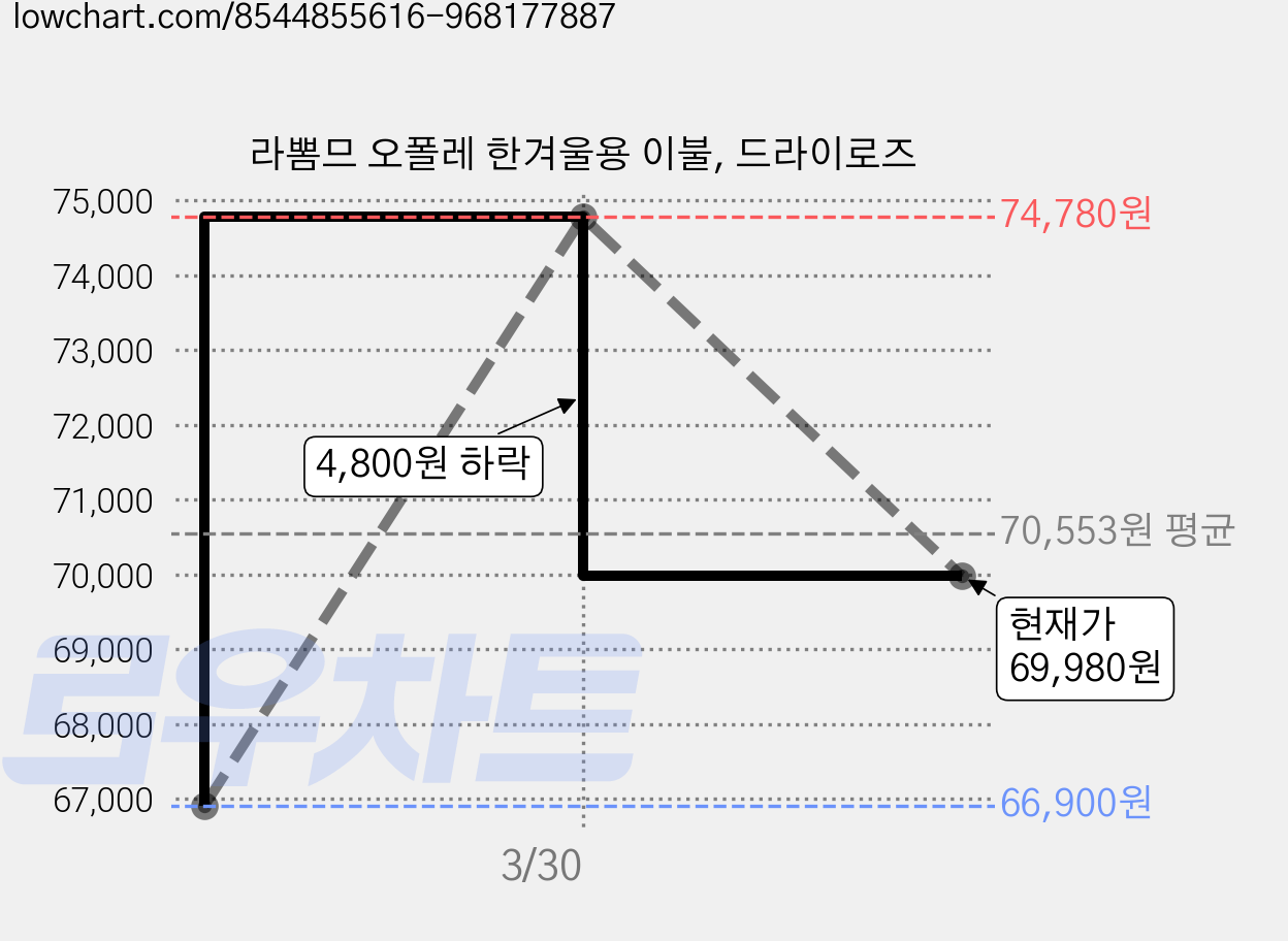 라뽐므 오폴레 한겨울용 이불, 드라이로즈 가격 변동 차트, 현재가 69,980원, 관측 최저가 66,900원