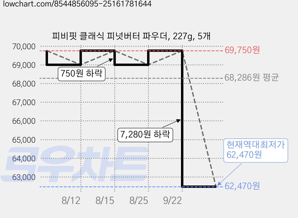 피비핏 클래식 피넛버터 파우더, 227g, 5개 가격 변동 차트, 현재가 62,470원, 역대최저가
