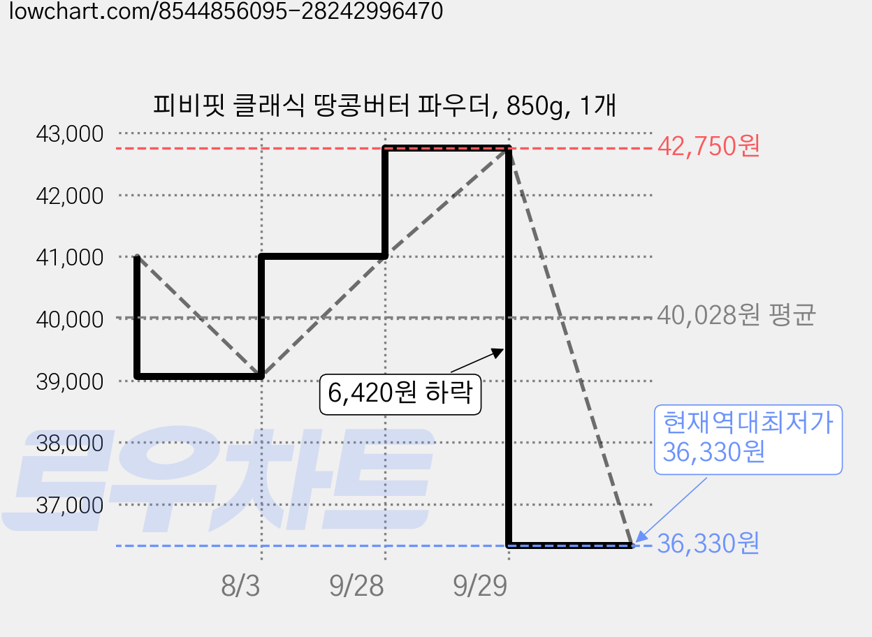 피비핏 클래식 땅콩버터 파우더, 850g, 1개 가격 변동 차트, 현재가 36,330원, 역대최저가