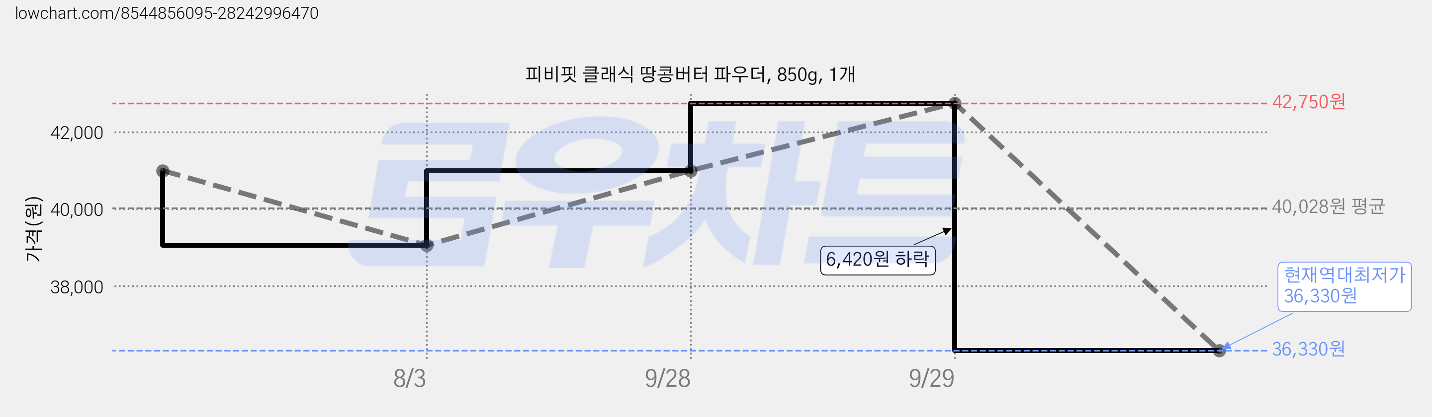 피비핏 클래식 땅콩버터 파우더, 850g, 1개 가격 변동 차트, 현재가 36,330원, 역대최저가