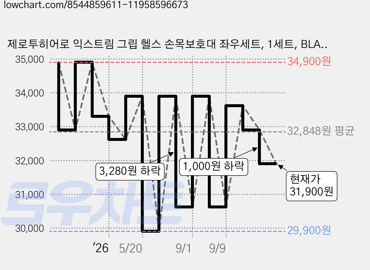 제로투히어로 익스트림 그립 헬스 손목보호대 좌우세트, 1세트, BLACKCAMO 가격 변동 차트, 현재가 31,900원, 관측 최저가 27,460원
