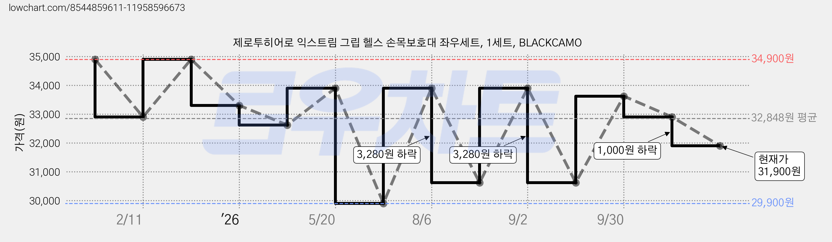 제로투히어로 익스트림 그립 헬스 손목보호대 좌우세트, 1세트, BLACKCAMO 가격 변동 차트, 현재가 31,900원, 관측 최저가 27,460원
