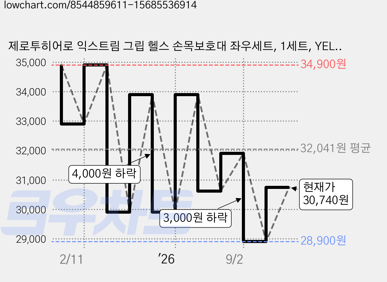 제로투히어로 익스트림 그립 헬스 손목보호대 좌우세트, 1세트, YELLOW 가격 변동 차트, 현재가 30,740원, 관측 최저가 28,900원