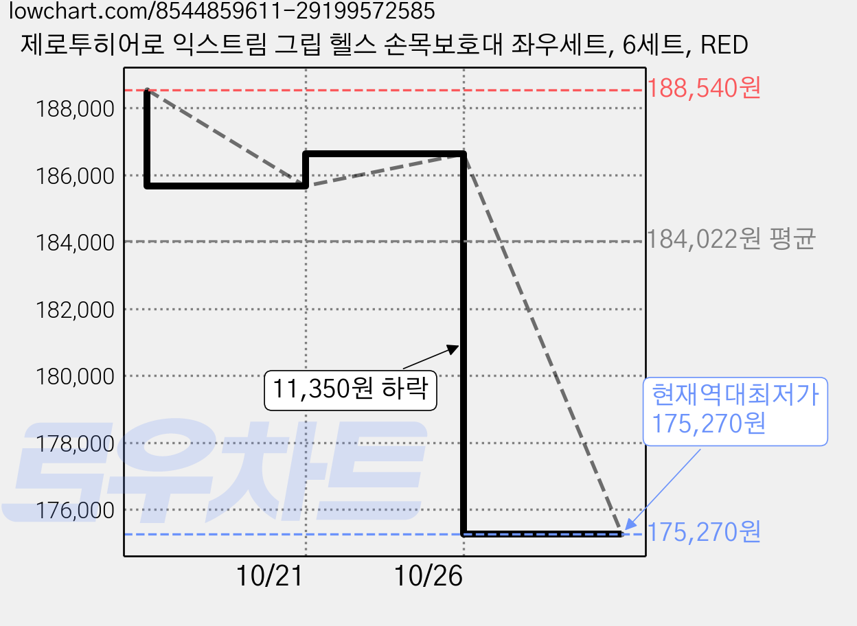 제로투히어로 익스트림 그립 헬스 손목보호대 좌우세트, 6세트, RED 가격 변동 차트, 현재가 175,270원, 역대최저가
