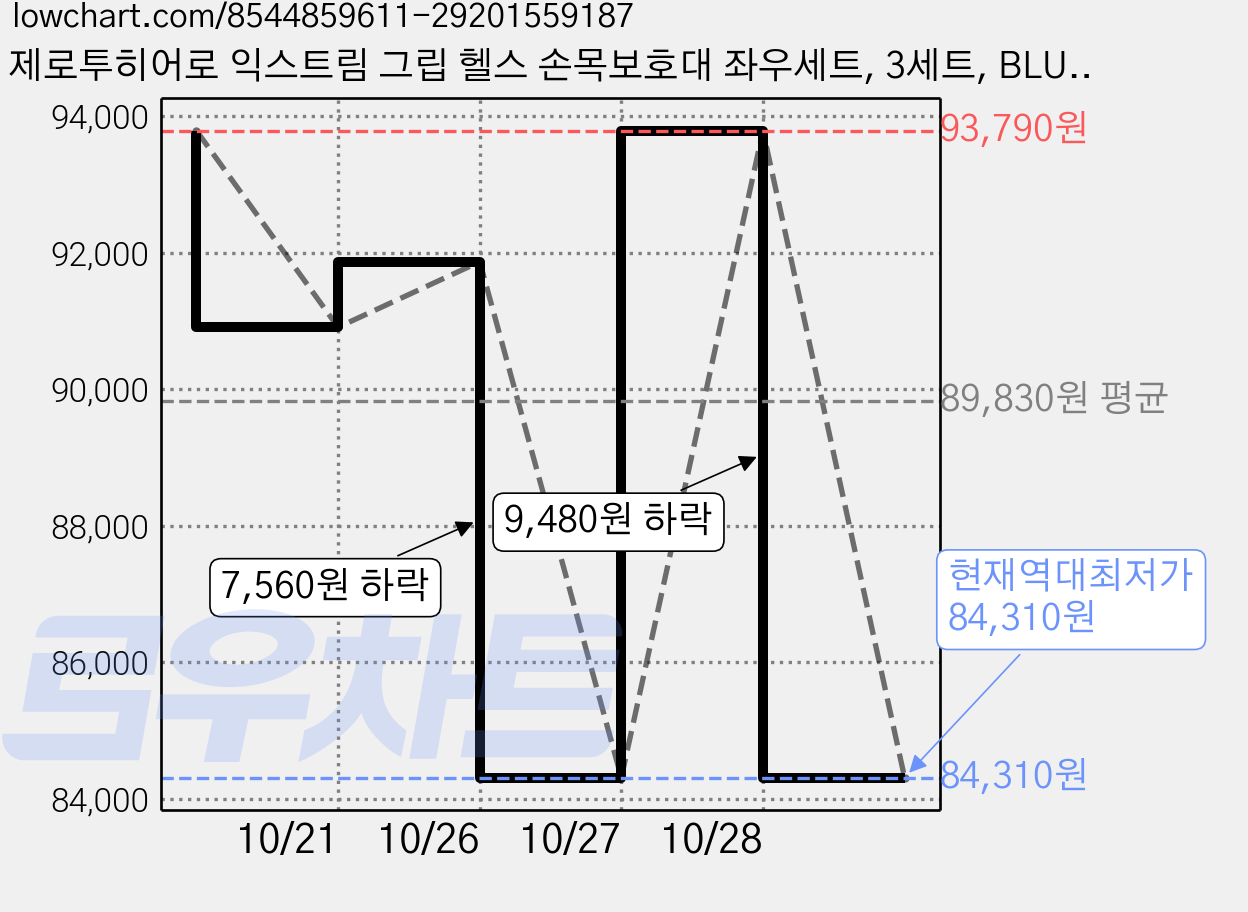 제로투히어로 익스트림 그립 헬스 손목보호대 좌우세트, 3세트, BLUE 가격 변동 차트, 현재가 84,310원, 역대최저가