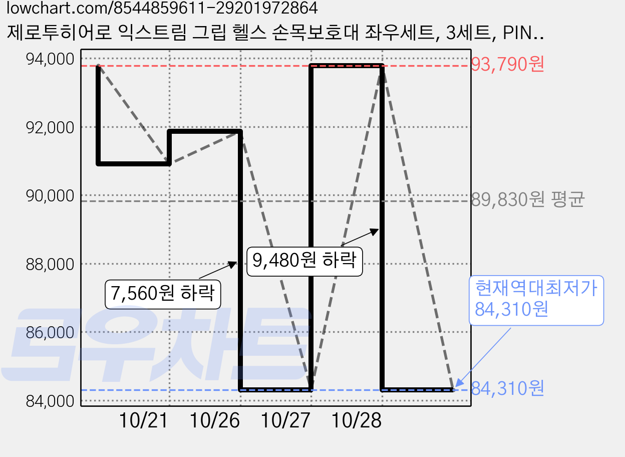제로투히어로 익스트림 그립 헬스 손목보호대 좌우세트, 3세트, PINK 가격 변동 차트, 현재가 84,310원, 역대최저가