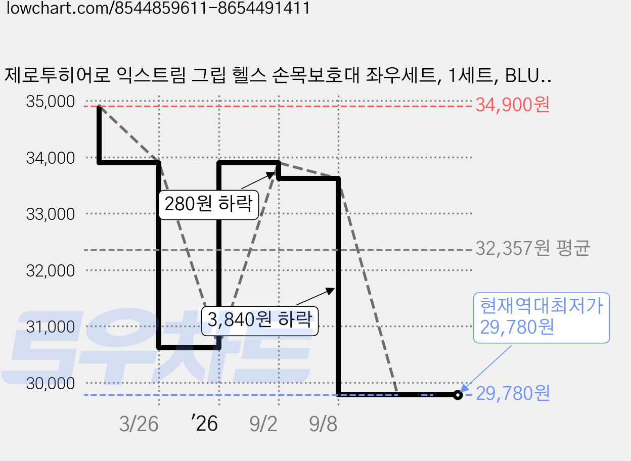 제로투히어로 익스트림 그립 헬스 손목보호대 좌우세트, 1세트, BLUE 가격 변동 차트, 현재가 29,780원, 역대최저가