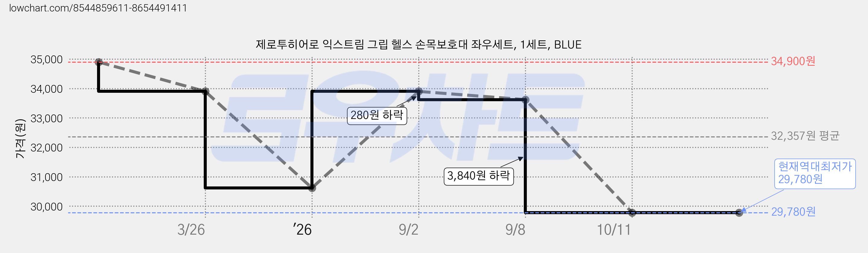 제로투히어로 익스트림 그립 헬스 손목보호대 좌우세트, 1세트, BLUE 가격 변동 차트, 현재가 29,780원, 역대최저가