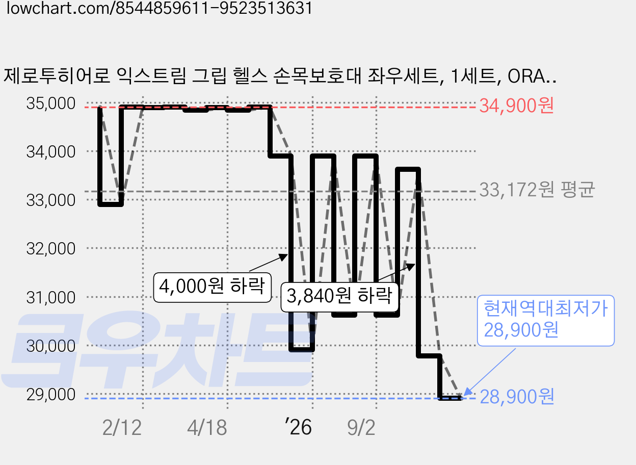 제로투히어로 익스트림 그립 헬스 손목보호대 좌우세트, 1세트, ORANGE 가격 변동 차트, 현재가 28,900원, 역대최저가