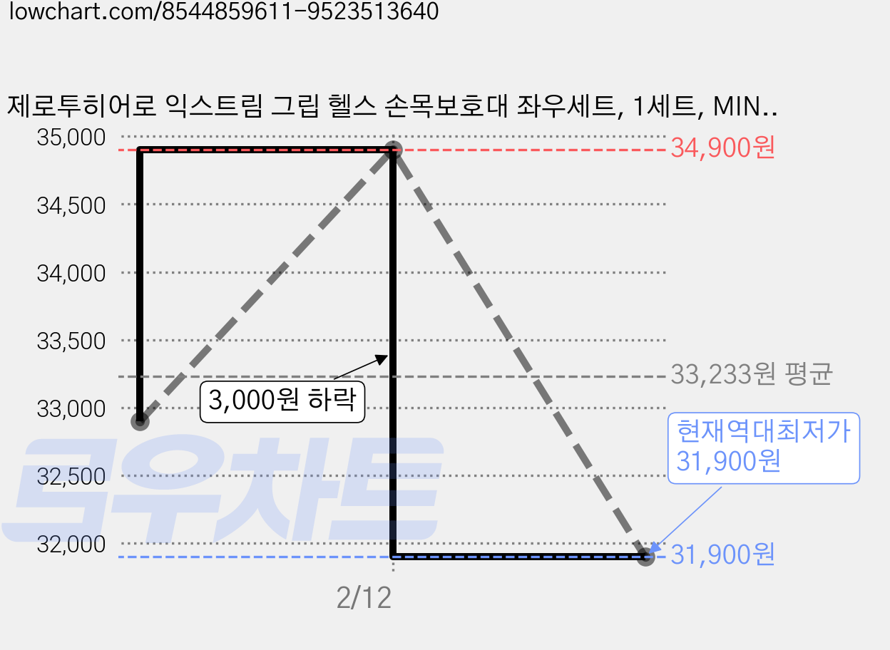 제로투히어로 익스트림 그립 헬스 손목보호대 좌우세트, 1세트, MINT 가격 변동 차트, 현재가 31,900원, 역대최저가