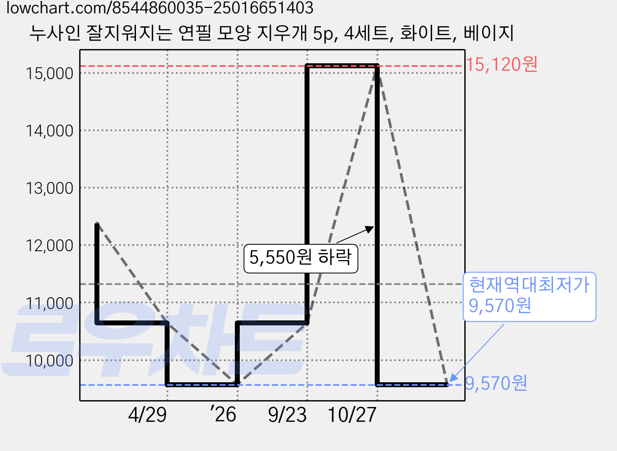 누사인 잘지워지는 연필 모양 지우개 5p, 4세트, 화이트, 베이지 가격 변동 차트, 현재가 9,570원, 역대최저가