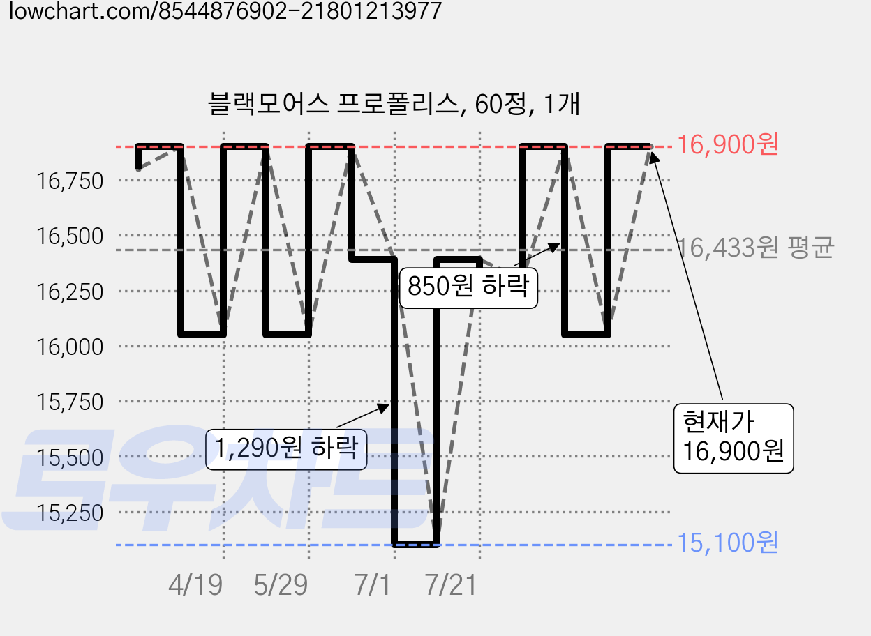 블랙모어스 프로폴리스, 60정, 1개 가격 변동 차트, 현재가 16,900원, 관측 최저가 15,100원