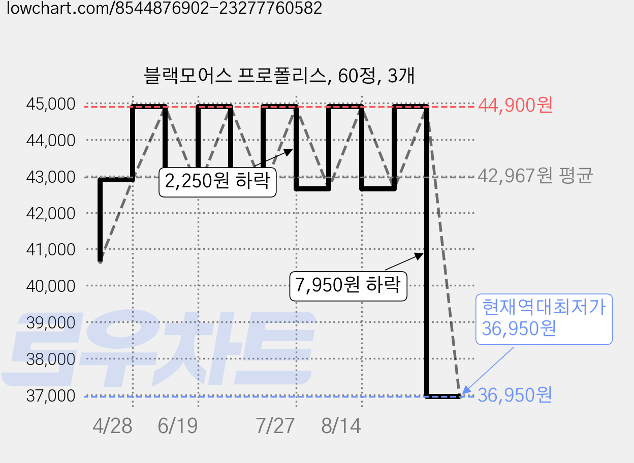 블랙모어스 프로폴리스, 60정, 3개 가격 변동 차트, 현재가 36,950원, 역대최저가