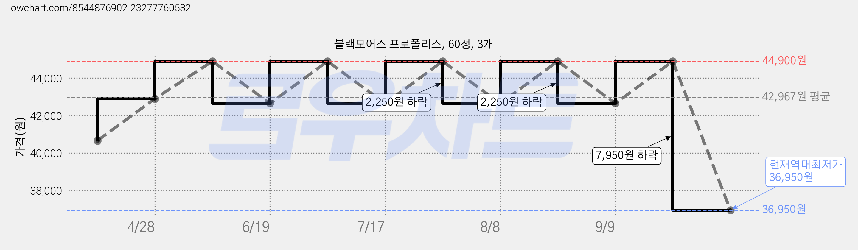 블랙모어스 프로폴리스, 60정, 3개 가격 변동 차트, 현재가 36,950원, 역대최저가
