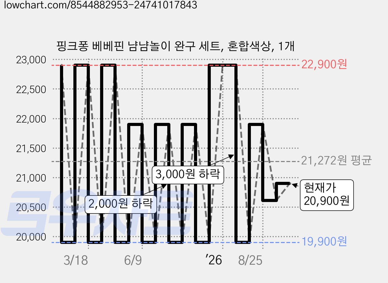 핑크퐁 베베핀 냠냠놀이 완구 세트, 혼합색상, 1개 가격 변동 차트, 현재가 20,900원, 관측 최저가 19,470원