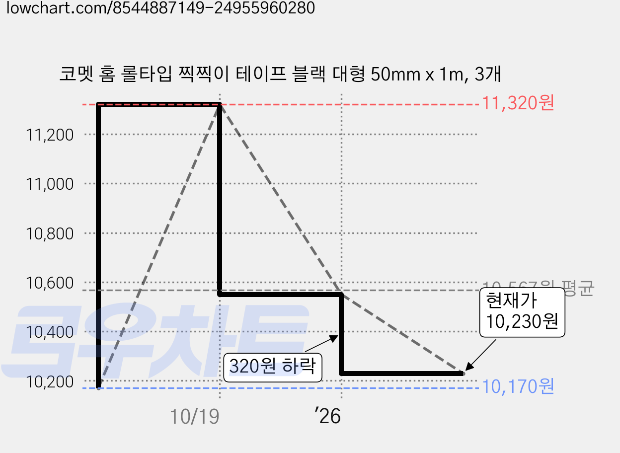 코멧 홈 롤타입 찍찍이 테이프 블랙 대형 50mm x 1m, 3개 가격 변동 차트, 현재가 10,230원, 관측 최저가 10,170원