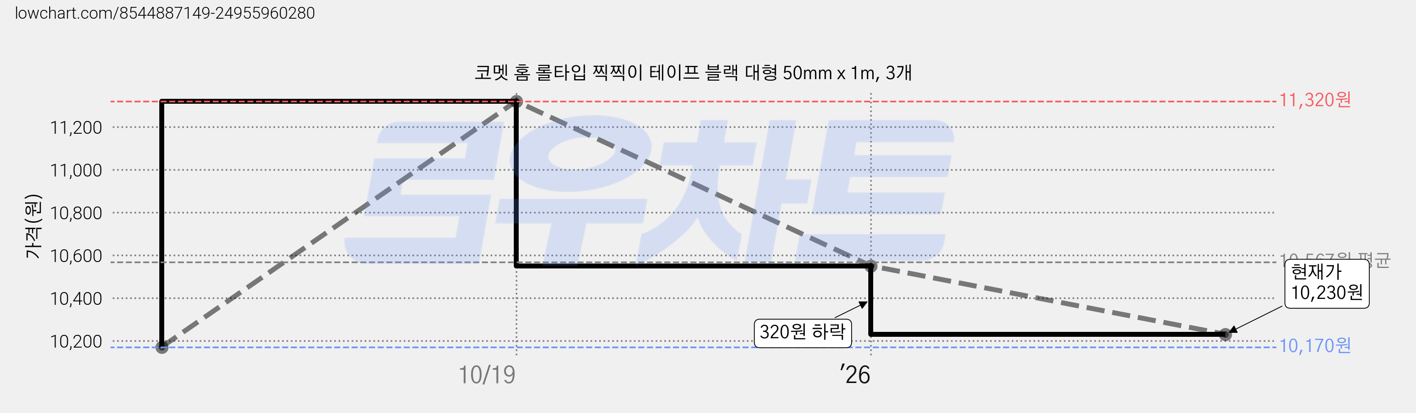 코멧 홈 롤타입 찍찍이 테이프 블랙 대형 50mm x 1m, 3개 가격 변동 차트, 현재가 10,230원, 관측 최저가 10,170원