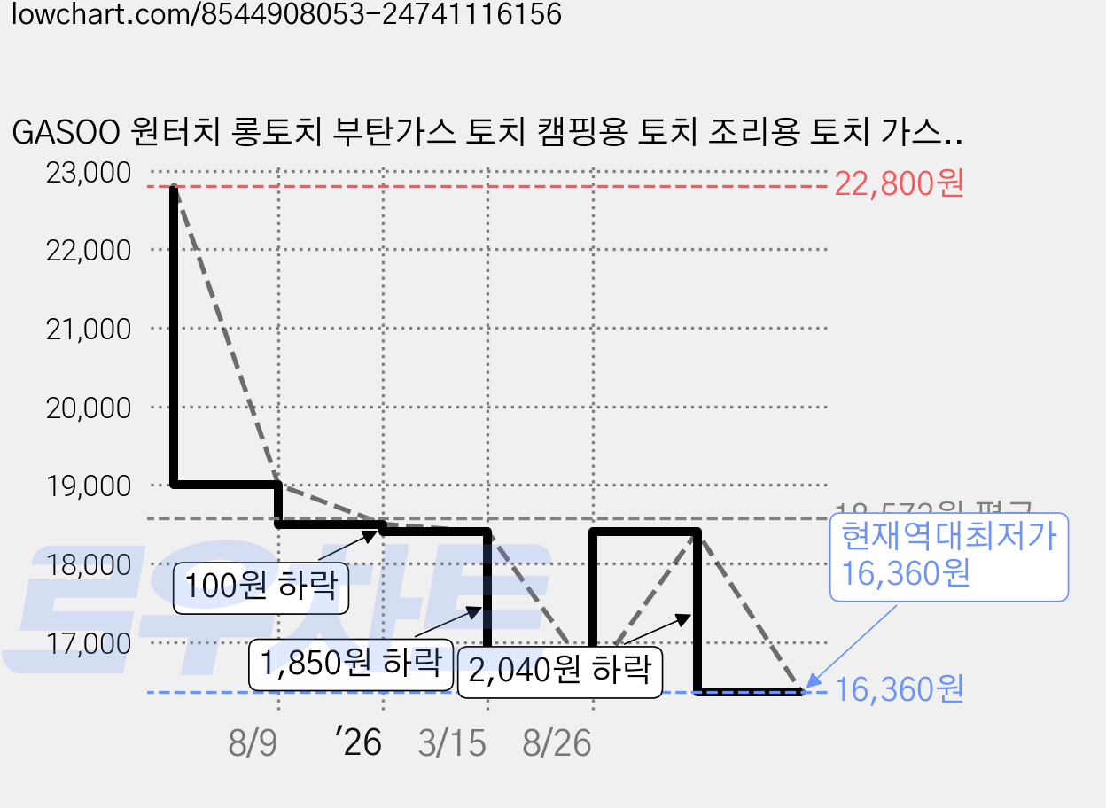 GASOO 원터치 롱토치 부탄가스 토치 캠핑용 토치 조리용 토치 가스 장작불 붙이기, 1개, 블랙 가격 변동 차트, 현재가 16,360원, 역대최저가