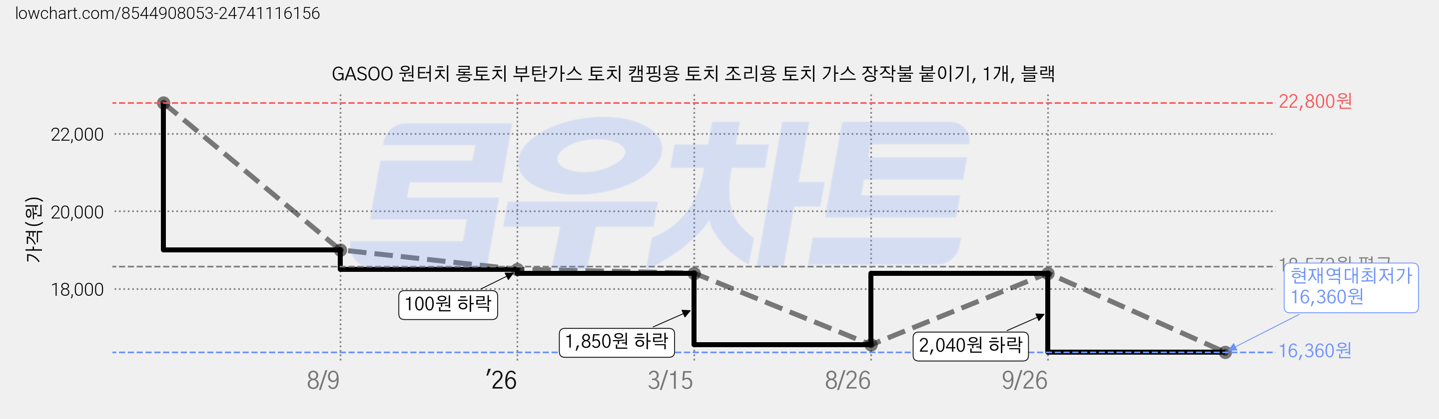 GASOO 원터치 롱토치 부탄가스 토치 캠핑용 토치 조리용 토치 가스 장작불 붙이기, 1개, 블랙 가격 변동 차트, 현재가 16,360원, 역대최저가