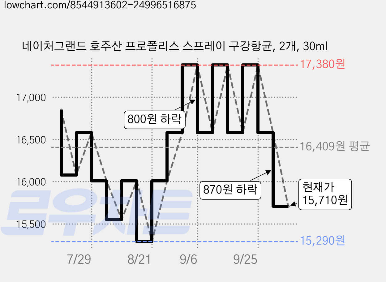 네이처그랜드 호주산 프로폴리스 스프레이 구강항균, 2개, 30ml 가격 변동 차트, 현재가 15,710원, 관측 최저가 15,290원