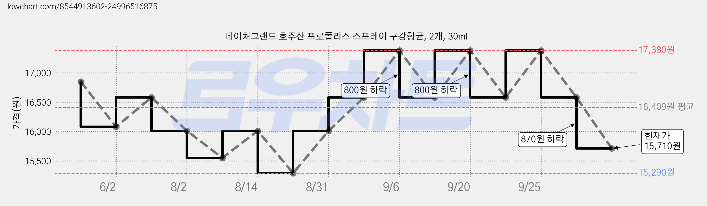 네이처그랜드 호주산 프로폴리스 스프레이 구강항균, 2개, 30ml 가격 변동 차트, 현재가 15,710원, 관측 최저가 15,290원