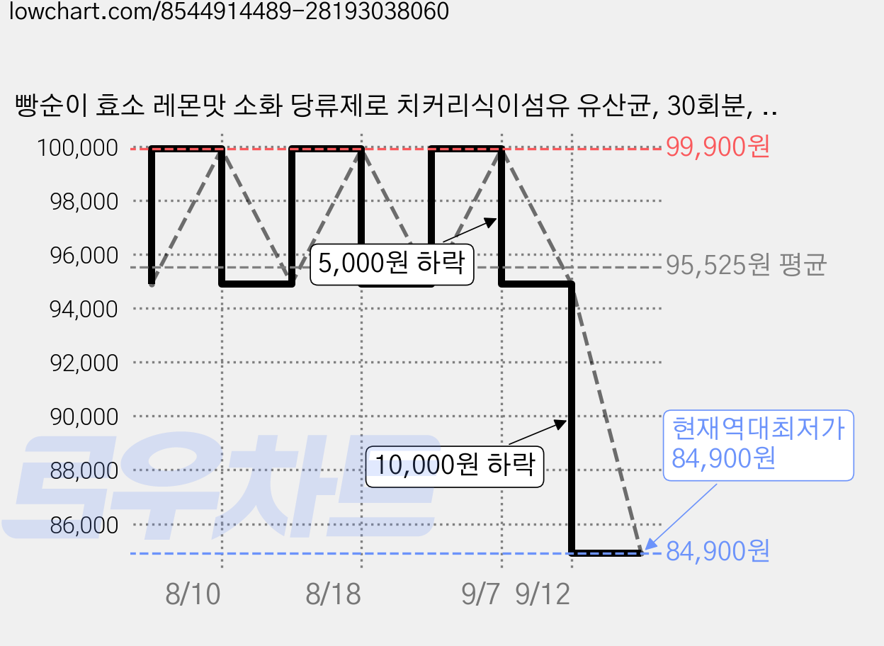 빵순이 효소 레몬맛 소화 당류제로 치커리식이섬유 유산균, 30회분, 5개 가격 변동 차트, 현재가 84,900원, 역대최저가