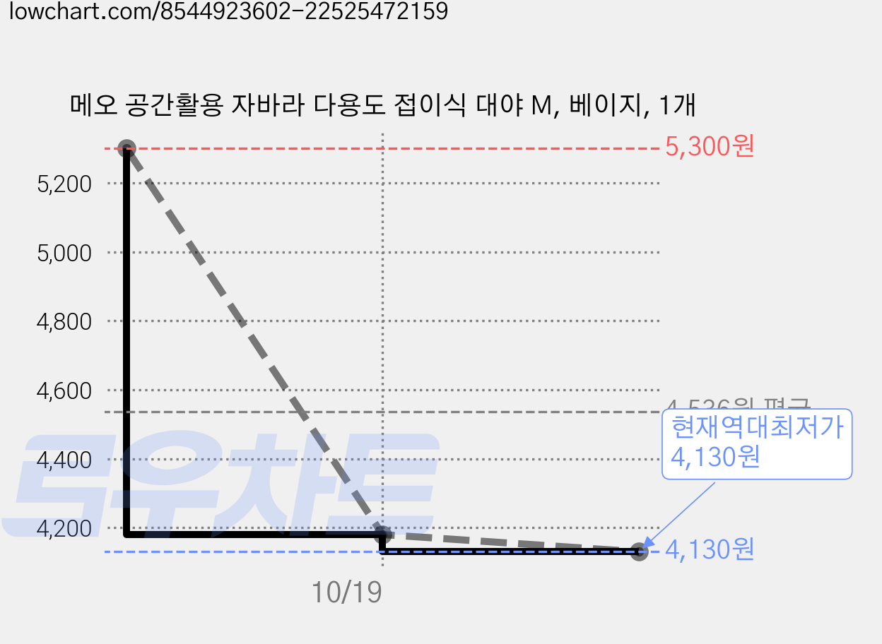 메오 공간활용 자바라 다용도 접이식 대야 M, 베이지, 1개 가격 변동 차트, 현재가 4,130원, 역대최저가