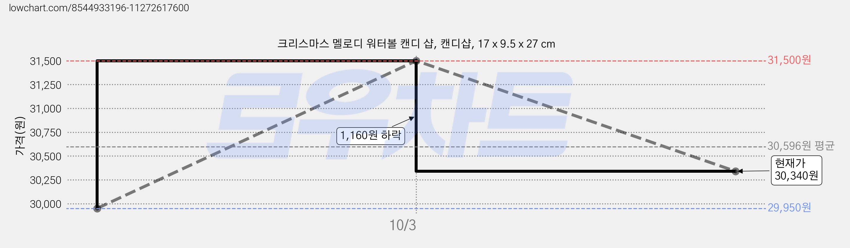 크리스마스 멜로디 워터볼 캔디 샵, 캔디샵, 17 x 9.5 x 27 cm 가격 변동 차트, 현재가 30,340원, 관측 최저가 29,950원