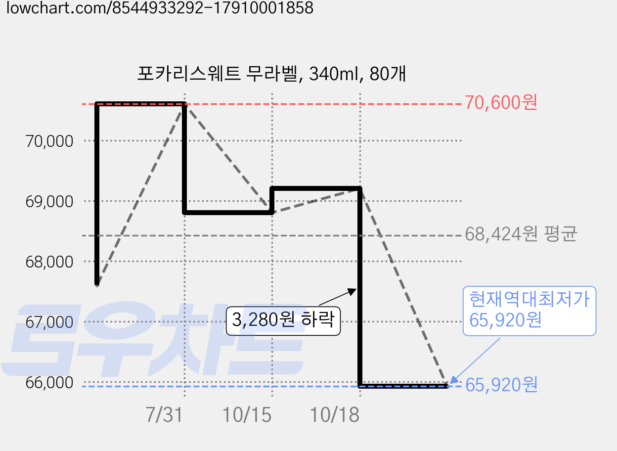 포카리스웨트 무라벨, 340ml, 80개 가격 변동 차트, 현재가 65,920원, 역대최저가