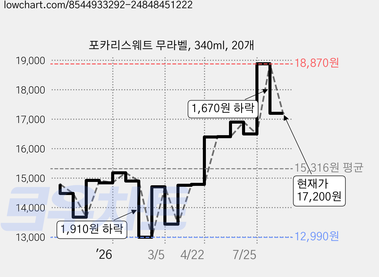 포카리스웨트 무라벨, 340ml, 20개 가격 변동 차트, 현재가 17,200원, 관측 최저가 12,990원