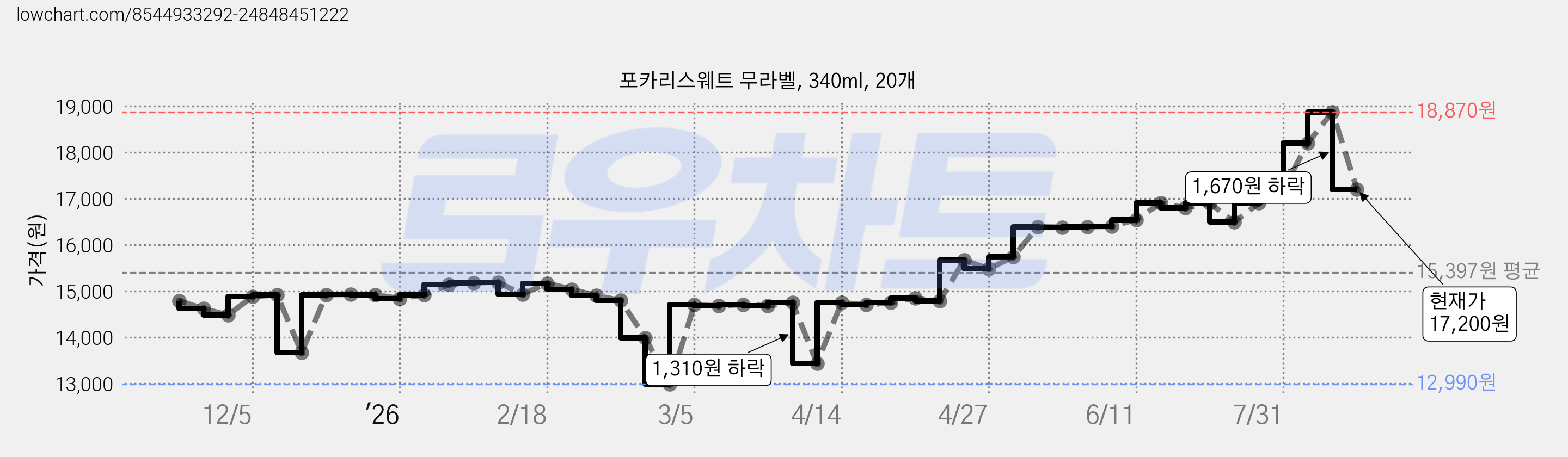 포카리스웨트 무라벨, 340ml, 20개 가격 변동 차트, 현재가 17,200원, 관측 최저가 12,990원