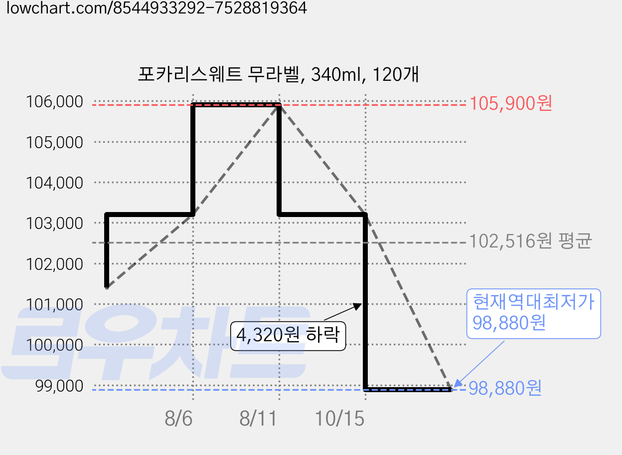 포카리스웨트 무라벨, 340ml, 120개 가격 변동 차트, 현재가 98,880원, 역대최저가