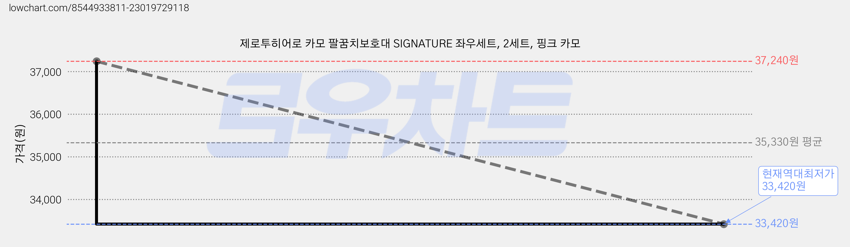 제로투히어로 카모 팔꿈치보호대 SIGNATURE 좌우세트, 2세트, 핑크 카모 가격 변동 차트, 현재가 33,420원, 역대최저가