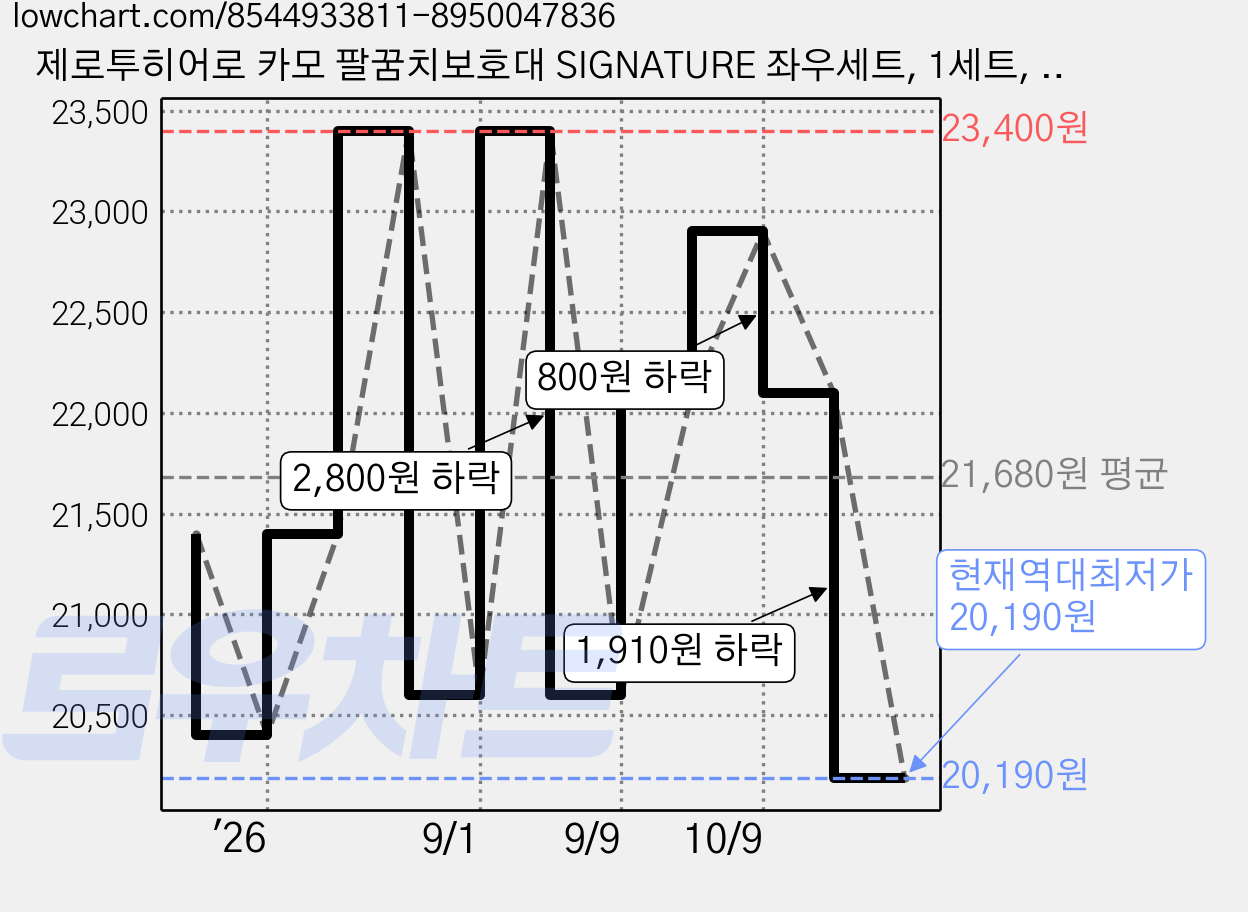 제로투히어로 카모 팔꿈치보호대 SIGNATURE 좌우세트, 1세트, 레드 카모 가격 변동 차트, 현재가 20,190원, 역대최저가