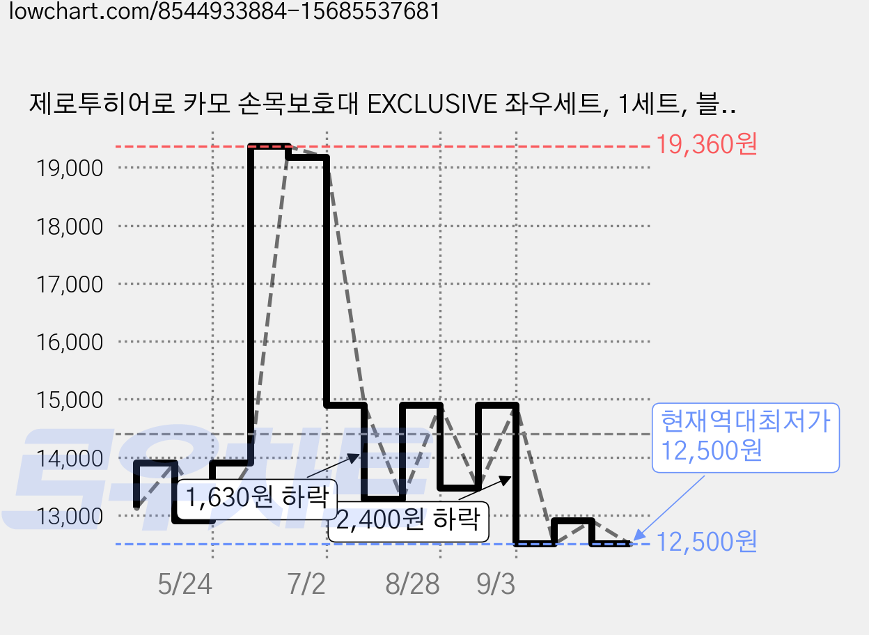 제로투히어로 카모 손목보호대 EXCLUSIVE 좌우세트, 1세트, 블루 카모 가격 변동 차트, 현재가 12,500원, 역대최저가