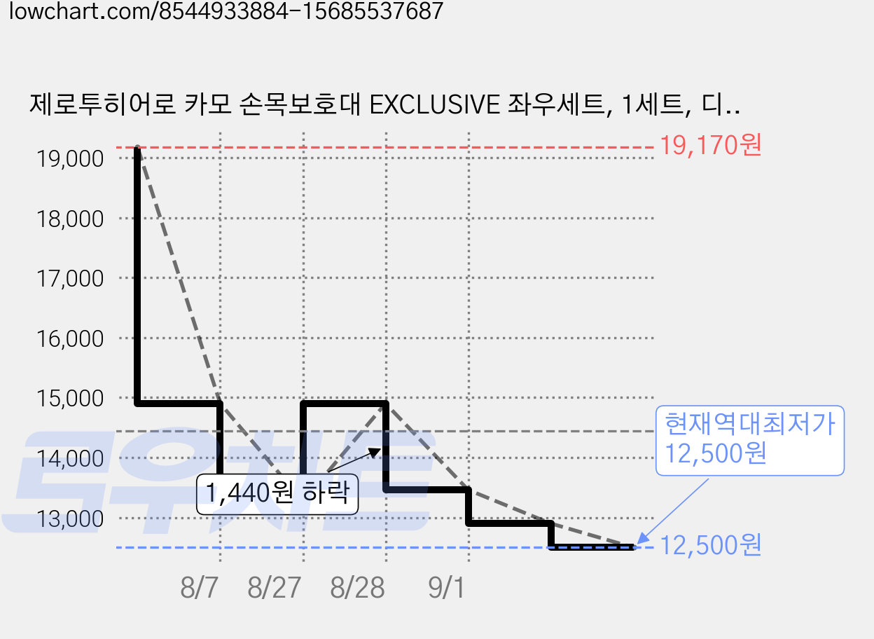 제로투히어로 카모 손목보호대 EXCLUSIVE 좌우세트, 1세트, 디지털 카모 가격 변동 차트, 현재가 12,500원, 역대최저가
