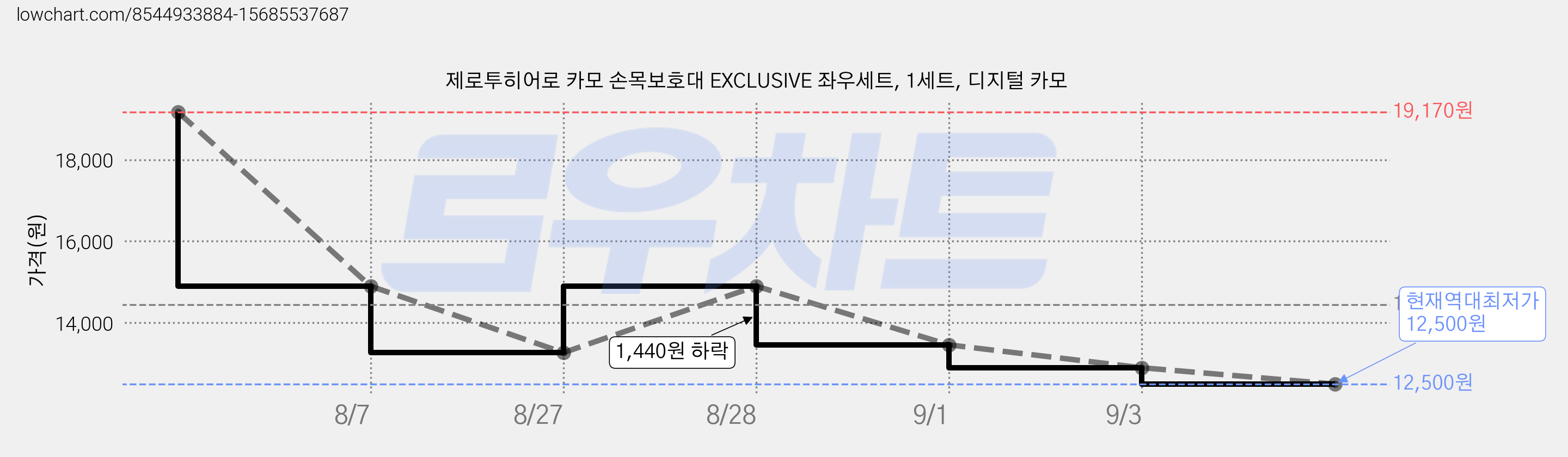 제로투히어로 카모 손목보호대 EXCLUSIVE 좌우세트, 1세트, 디지털 카모 가격 변동 차트, 현재가 12,500원, 역대최저가