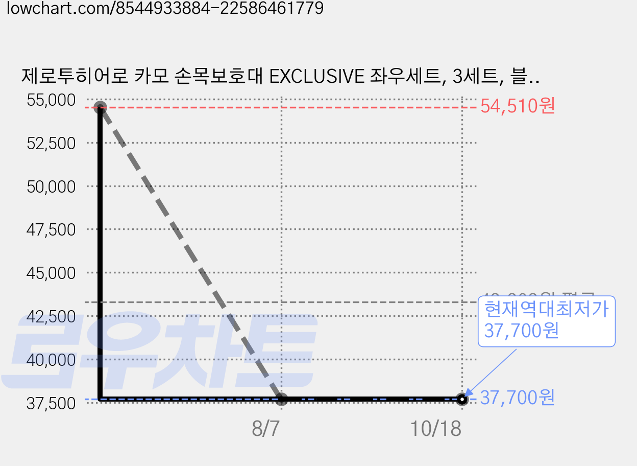 제로투히어로 카모 손목보호대 EXCLUSIVE 좌우세트, 3세트, 블루 카모 가격 변동 차트, 현재가 37,700원, 역대최저가