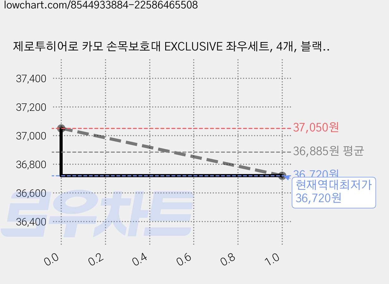 제로투히어로 카모 손목보호대 EXCLUSIVE 좌우세트, 4개, 블랙 카모 가격 변동 차트, 현재가 36,720원, 역대최저가