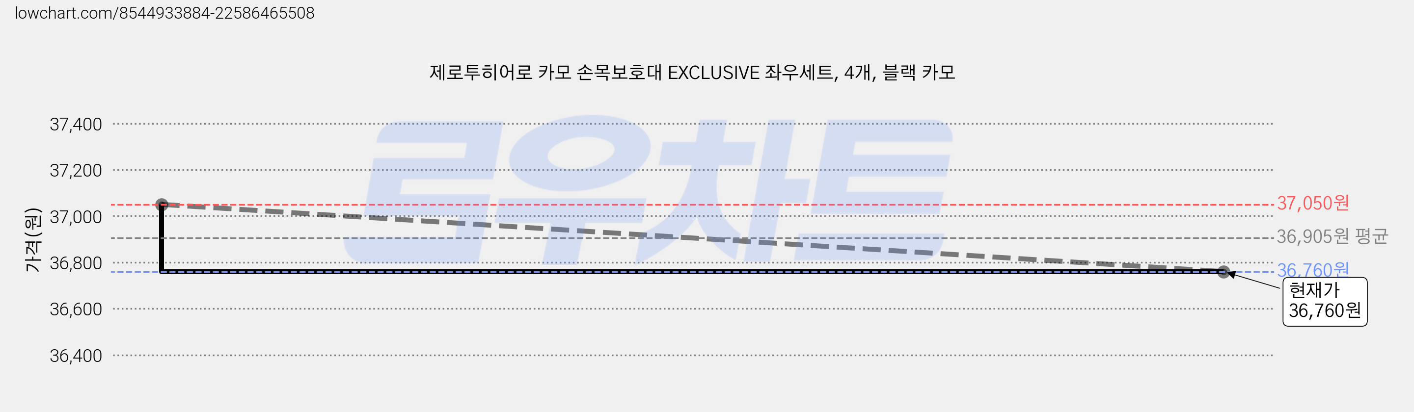 제로투히어로 카모 손목보호대 EXCLUSIVE 좌우세트, 4개, 블랙 카모 가격 변동 차트, 현재가 36,720원, 역대최저가